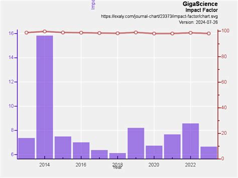 gigascience impact factor